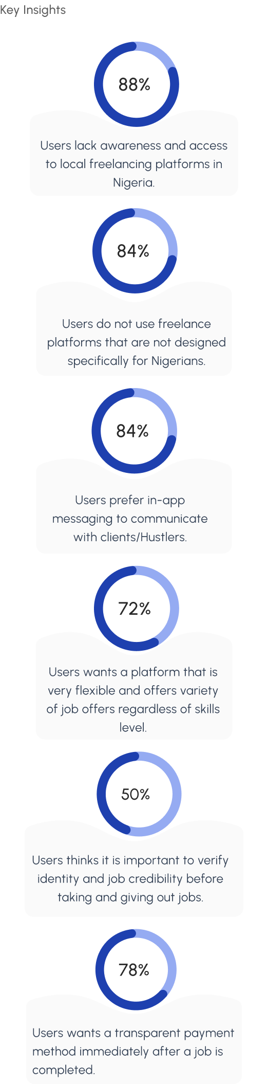 Key Insights — research statistics from user interviews